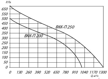 Аэродинамические характеристики ВКК-П 200, ВКК-П 250